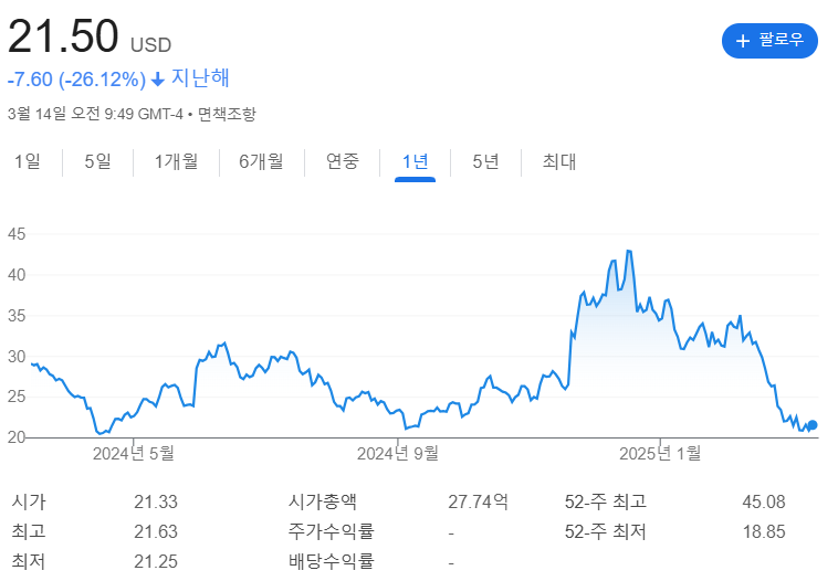 C3 AI 주가 차트