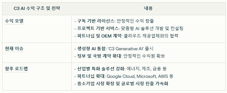 C3 AI의 수익모델과 현재이슈 및 향후 로드맵 요약