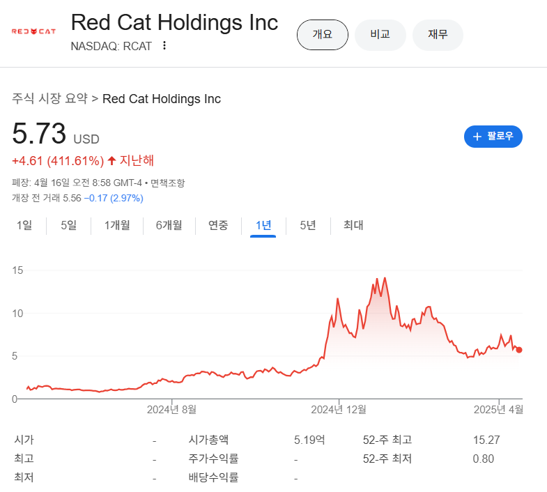레드 캣 홀딩스 주가 차트