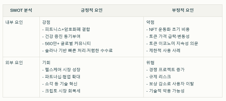 스테픈 코인 SWOT분석 요약