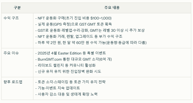 스테픈 코인 수익 구조와 주요 이슈 요약