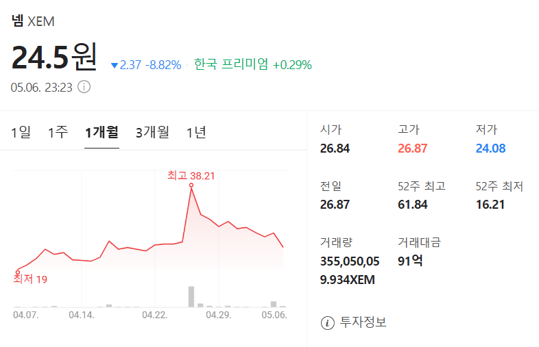 넴 코인 가격 차트