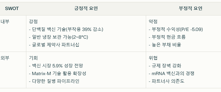노바백스 SWOT분석 요약