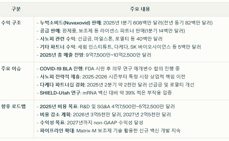 노바백스 수익 구조와 현재 이슈