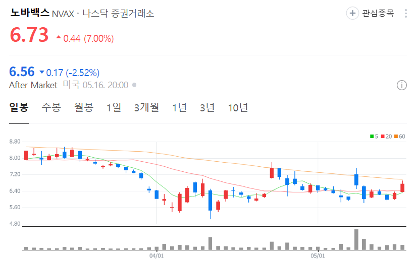 노바백스 주가 차트