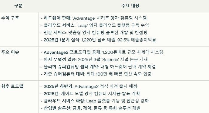디 웨이브 퀀텀 수익 구조와 주요 이슈 요약