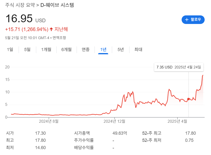 디 웨이브 퀀텀 주가 차트