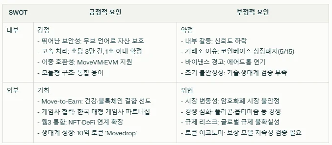 무브먼트 코인 SWOT분석 요약