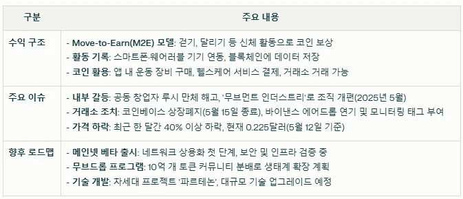 무브먼트 코인 수익 구조와 주요 이슈 요약