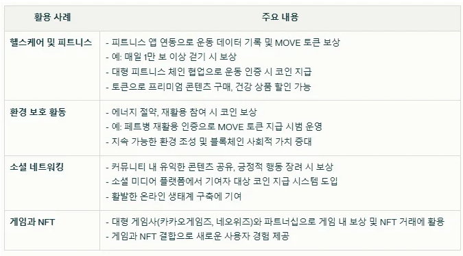 무브먼트 코인 실제 사용 사례