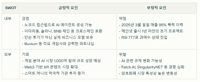 버추얼 프로토콜 SWOT분석 요약
