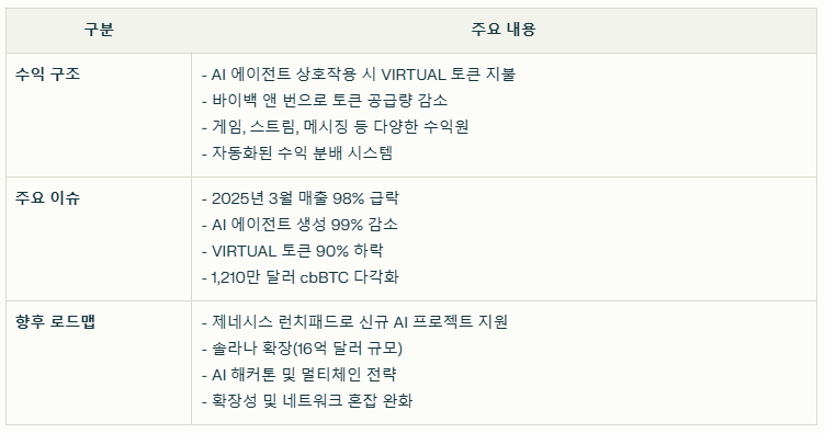 버추얼 프로토콜 수익 구조와 현재 이슈 요약