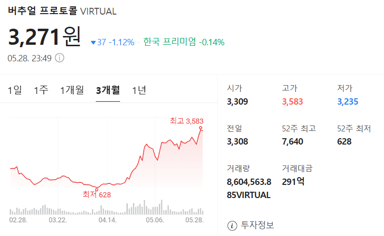 버추얼프로토콜 가격 차트