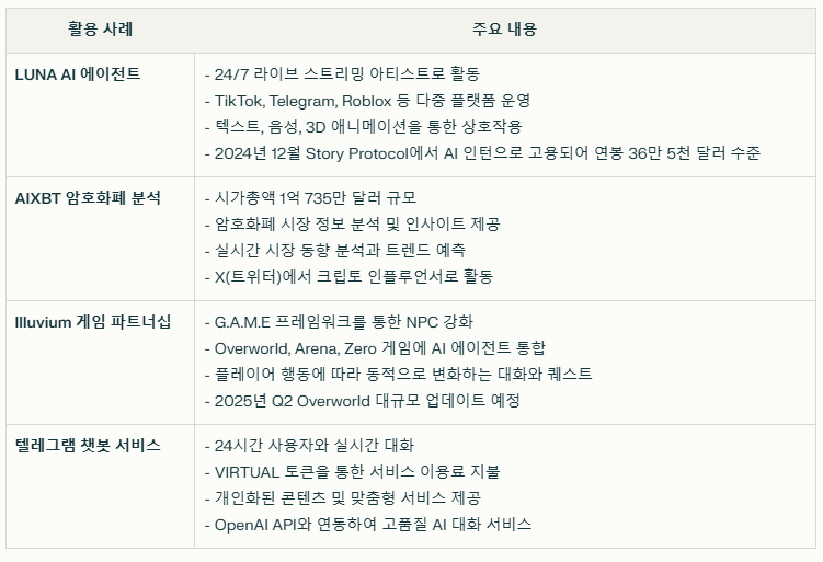 버추얼 프로토콜 실제 사용 사례