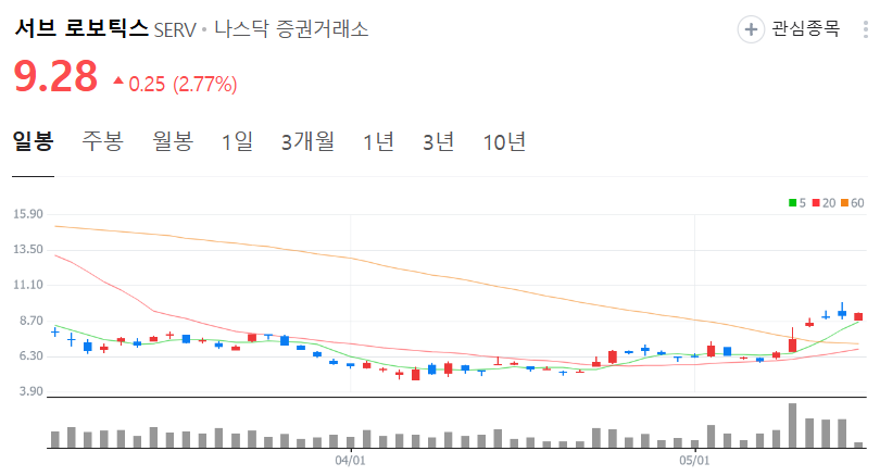 서브 로보틱스 주가 차트