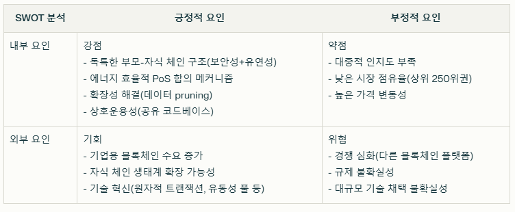 아더 코인 SWOT분석 요약