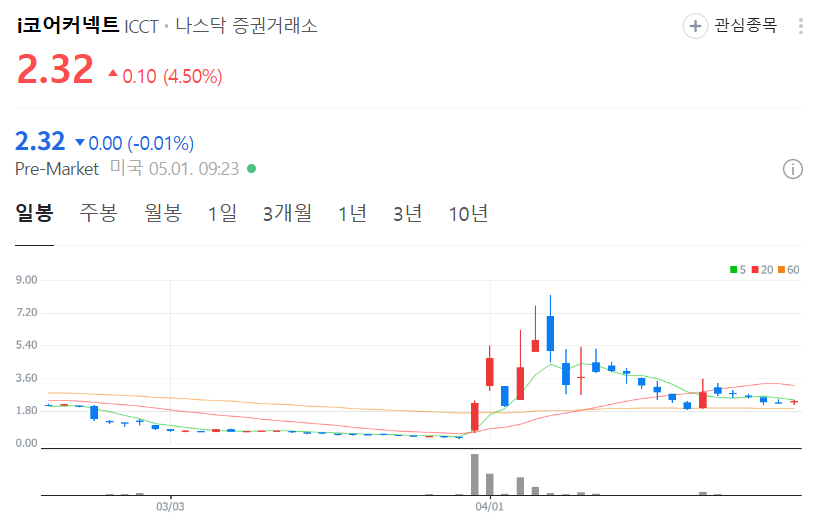 아이코어커넥트 주가 차트