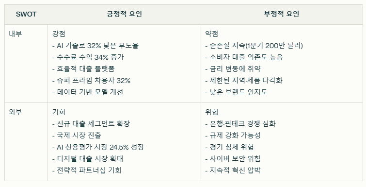 업스타트 홀딩스 SWOT분석 요약