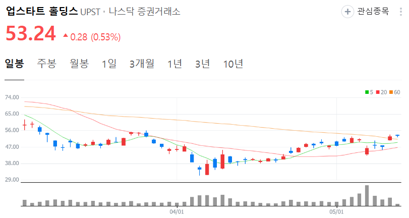 업스타트 홀딩스 주가 차트