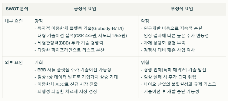 에이비엘바이오 SWOT분석 요약