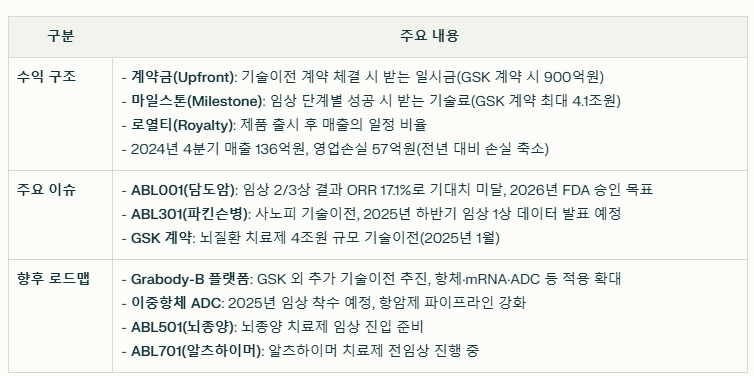 에이비엘바이오 수익 구조와 주요 이슈