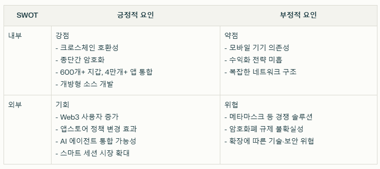 월렛커넥트 SWOT분석 요약