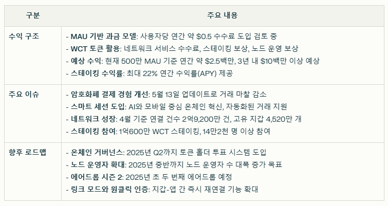 월렛커넥스 수익구조와 주요 이슈 요약