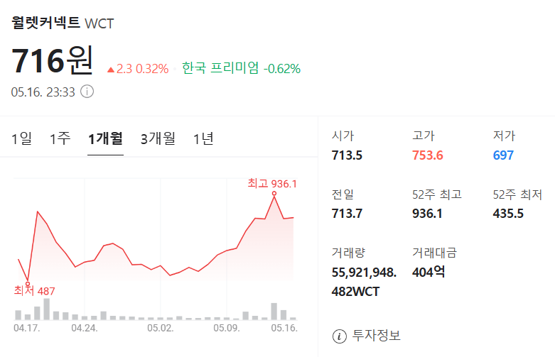 월렛커넥트 가격 차트