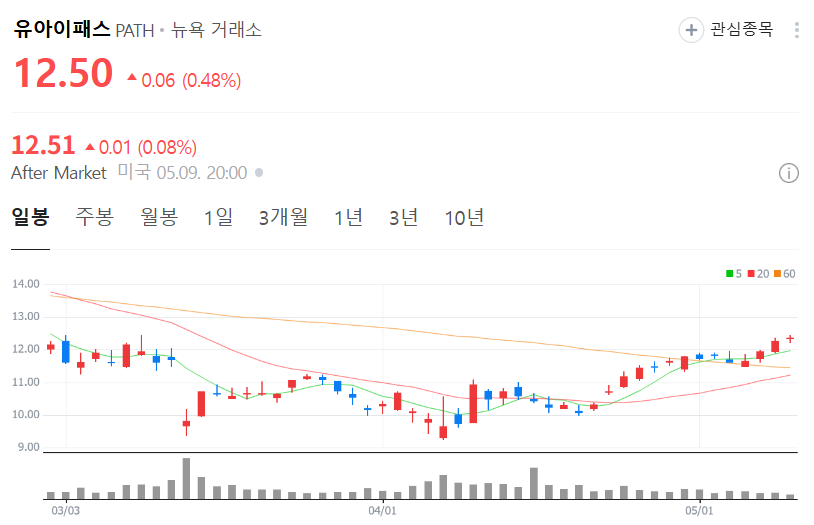 유아이패스 주가 차트