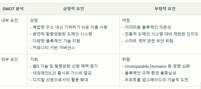 이더리움네임서비스 SWOT분석 요약