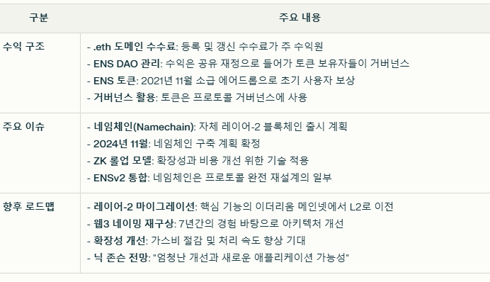 이더리움네임서비스 수익구조와 현재 이슈 요약