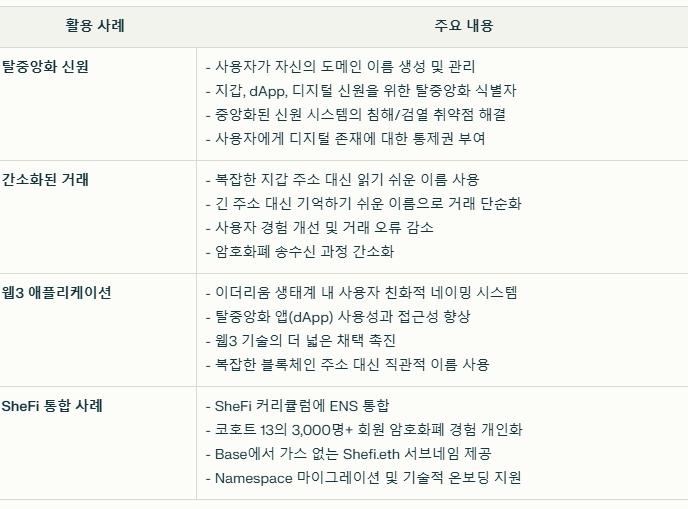 이더리움네임서비스 실제 사용 사례 요약