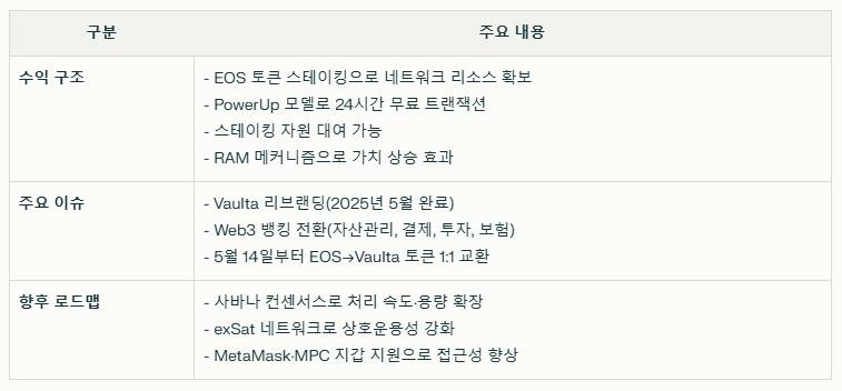 이오스 코인 수익 구조와 주요 이슈 요약