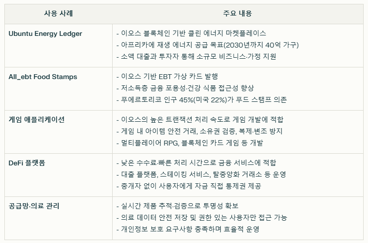 이오스 코인 실제 사용 사례 요약