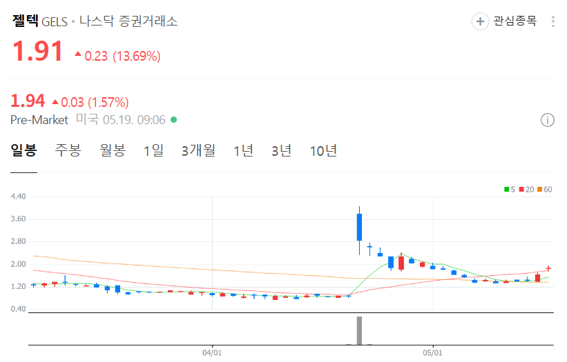젤텍 주가 차트