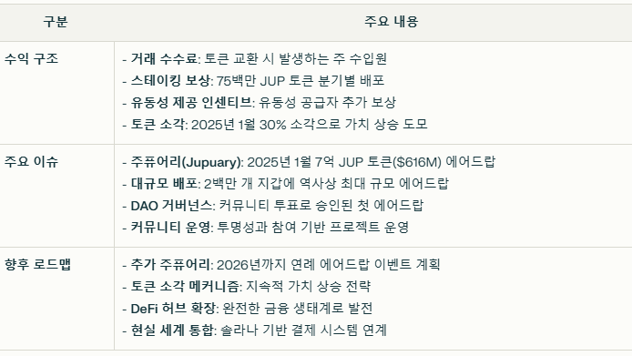 주피터 코인 수익 구조와 현재 이슈 요약