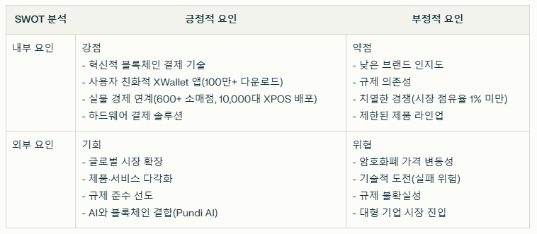 펀디엑스 SWOT분석 요약