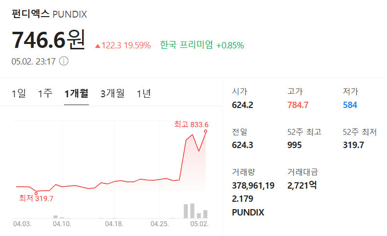 펀디엑스 가격 차트