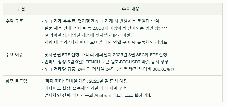 펏지펭귄 수익 구조와 현재 이슈 요약