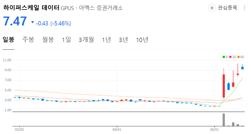 하이퍼스케일 데이터 주가 차트