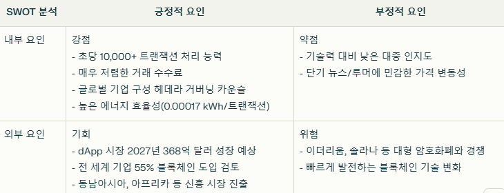 헤데라 코인 SWOT분석 요약