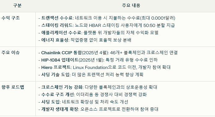 헤데라 코인 수익 구조와 현재 이슈 요약