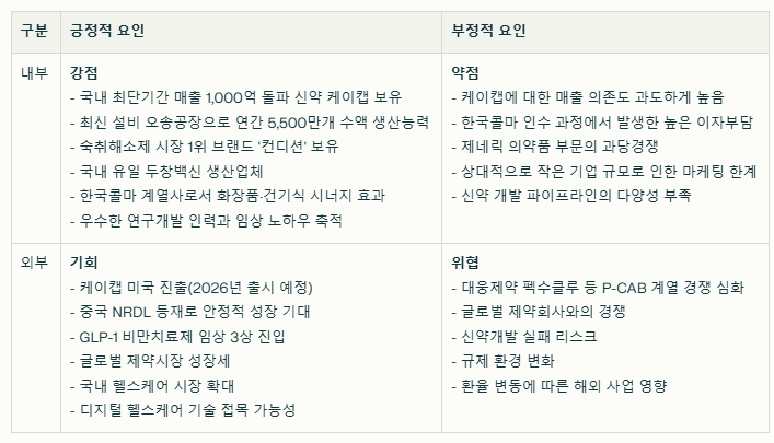 HK이노엔 SWOT분석