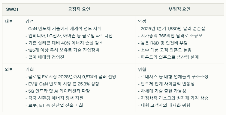 나비타스 세미 컨덕터 SWOT분석 요약