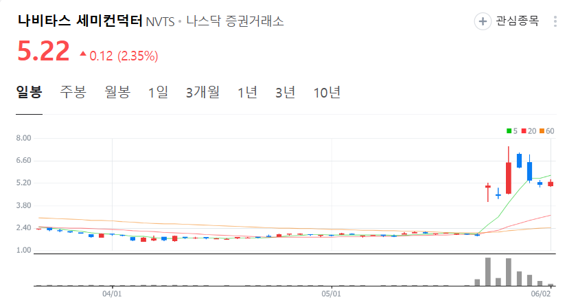 나비타스 세미컨덕터 주가 차트