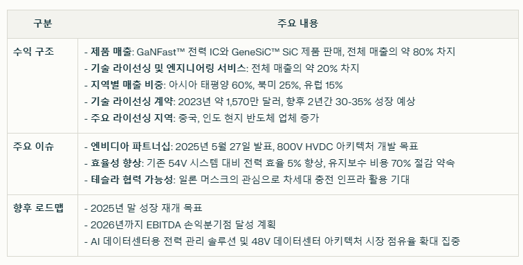 나비타스 세미컨덕터의 수익 구조와 현재 이슈 요약