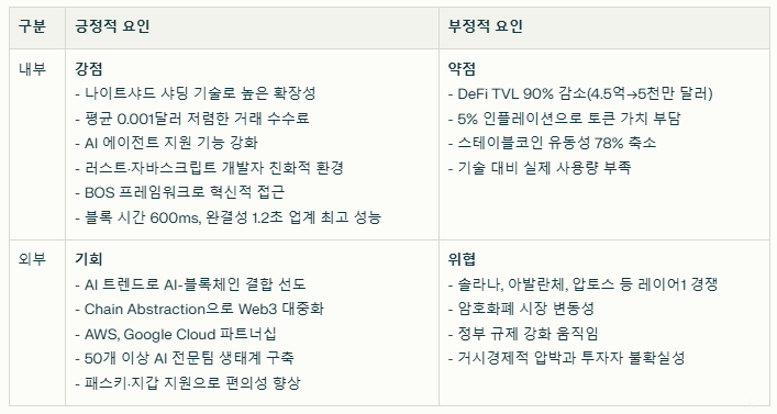 니어프로토콜 SWOT분석