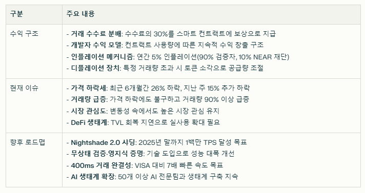 니어프로토콜 수익 구조와 현재 이슈