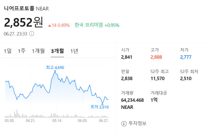 니어프로토콜 가격 차트