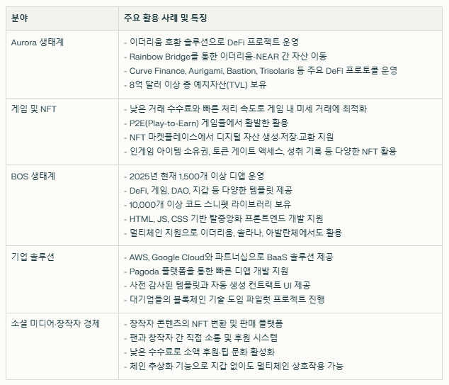 니어프로토콜 실제 사용 사례